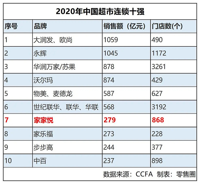 中国十大超市品牌有哪些_中国十大超市连锁品牌排行榜-第2张图片-潮百科