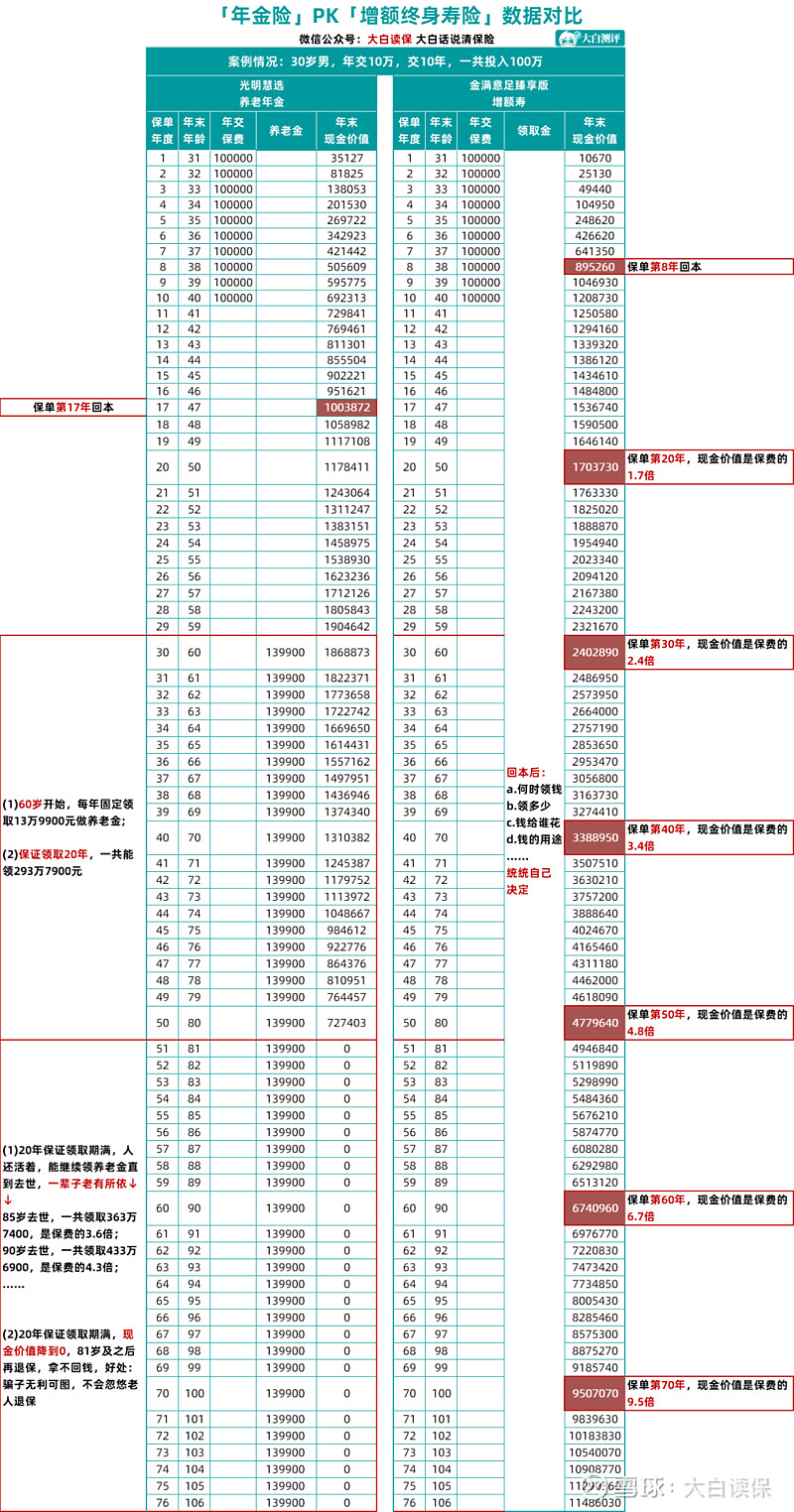 大量理财险将下架，复利3.5%的增额终身寿险和年金险，该选哪一个？  明年1月1号开始，只有20来家公司有资格在网上卖年金险和增额终身寿险。很多急着入手的朋友给我私信：同样是存钱，它俩到底有...