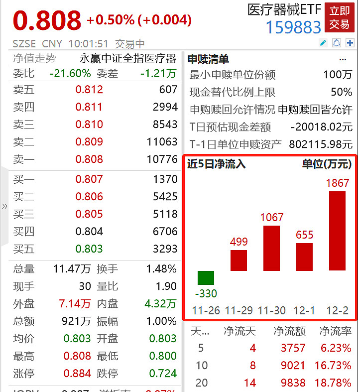 快讯# 医美板块走强,$昊海生科(sh688366)$ 涨