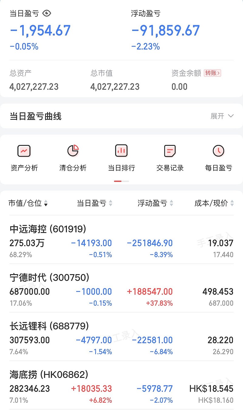 今日无操作亏损20002021盈利11万目前持仓市值约402万