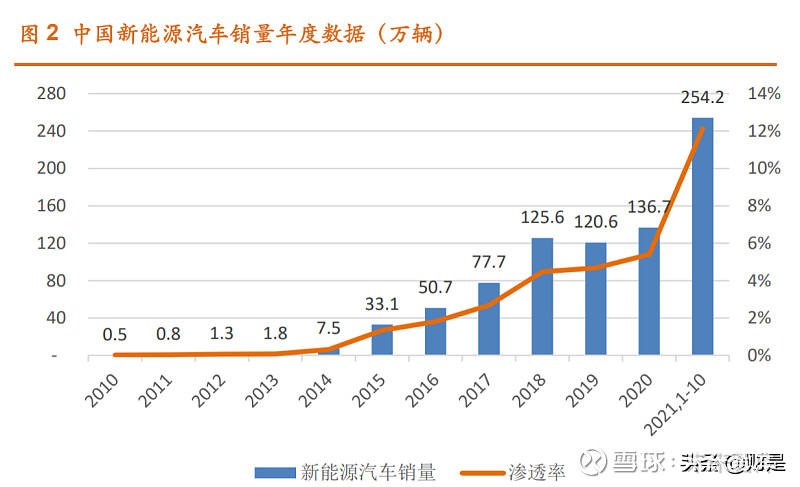 1 新能源汽車市場欣欣向榮,銷量高增長,來年可期