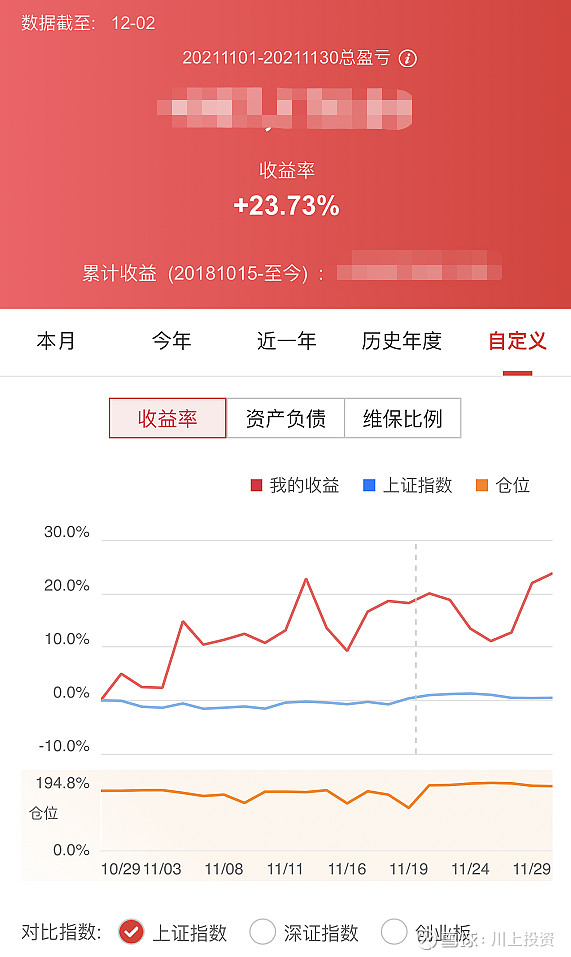 11月投资收益 11月收益率23.7%,截止11月,全年收益356%,还是不错的.