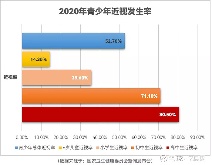 2020年,我国儿童青少年总体近视率为52