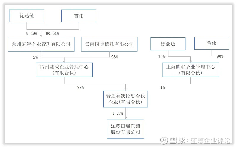 恒瑞医药特殊投资人