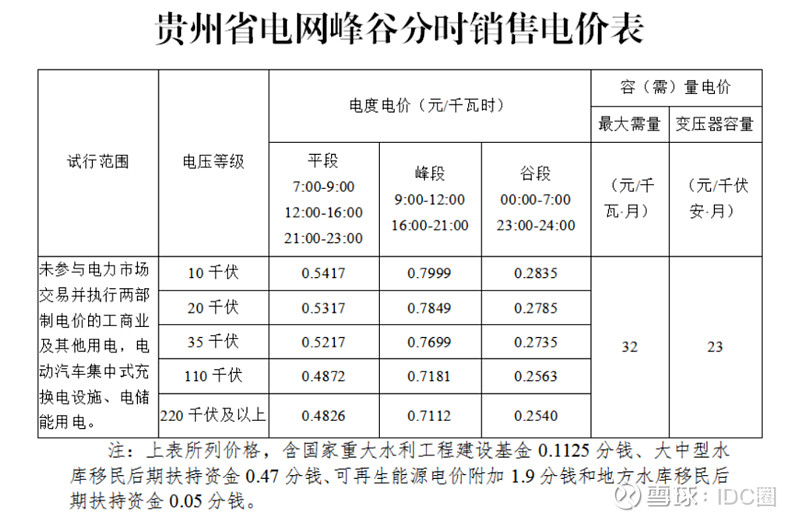 数据中心电费分析