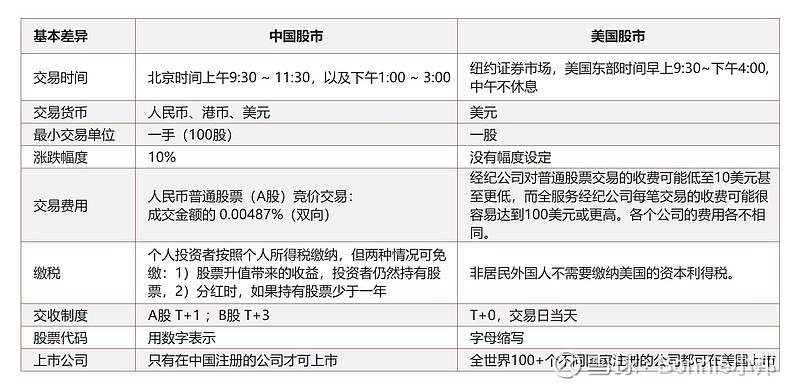 美股交易收费标准表