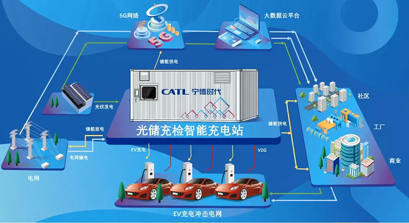 光储充放新能源的下一个万亿赛道