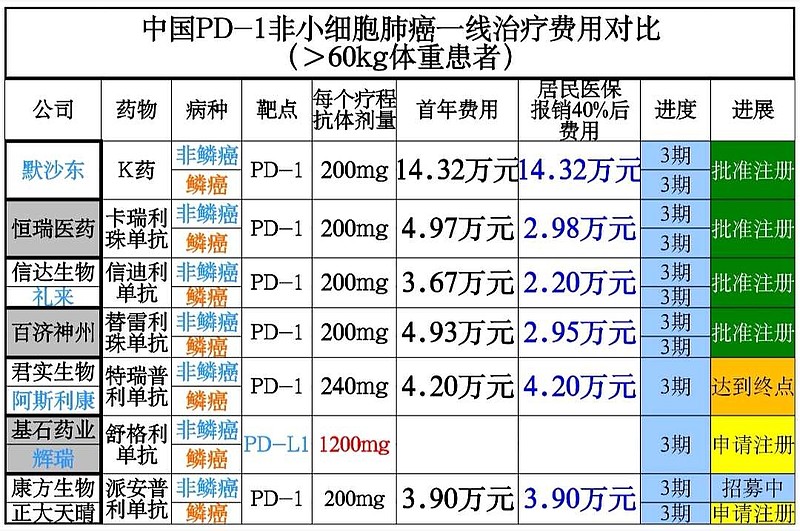 鳞状非小细胞肺癌一线治疗方案是:信迪利单抗 吉西他滨 铂类,客观缓解