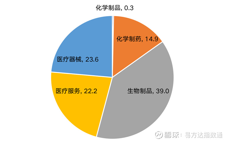 生物科技兼具消費屬性,是醫藥板塊高創新賽道