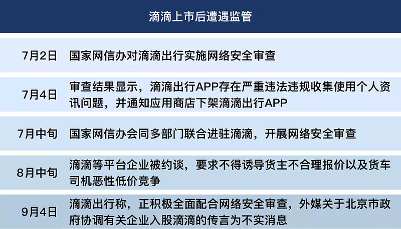 滴滴上市第三天,网络安全审查办公室发布公告称,对"滴滴出行"实施网络