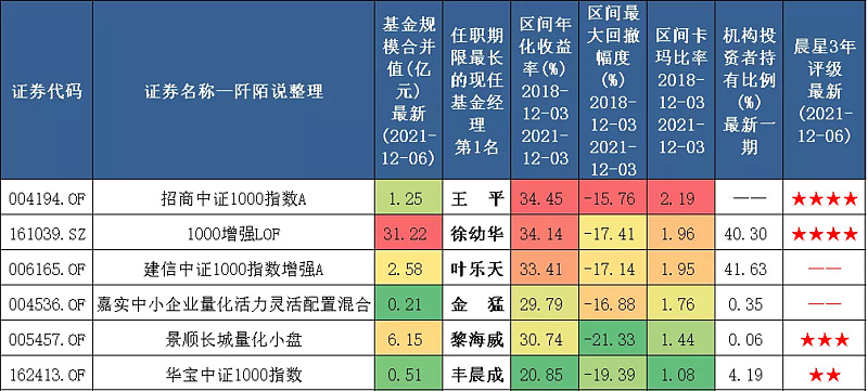 3从机构投资者占比来看,徐幼华,叶乐天的相对较高,尤其是徐幼华的规模