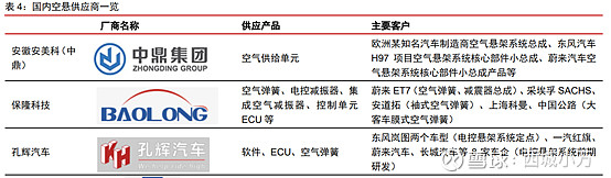 空气悬架之--保隆科技深度分析及空间测算 一、 中鼎股份 vs 保隆科技 1)业务对比从空气悬架业务分布来看,目前中鼎和保隆没有很明显的竞争 ...