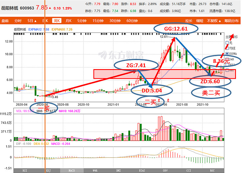 十优缠论:岳阳林纸(sh600963)缠论技术分析 岳阳林纸 股票代码:sh