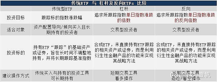 杠杆与反向etf 实操介绍昨天在介绍恒生科技指数投资机会的推送中恒生科技指数 抄还是不抄