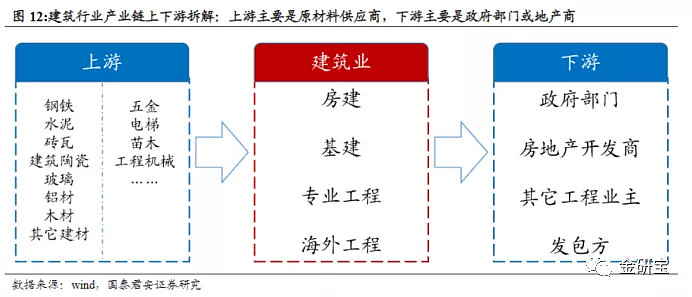 建材行业产业链上下游主要由基础原材料,建筑材料生产(包括涂料,瓷砖