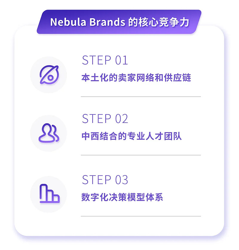 阿尔法公社天使项目nebulabrands完成超5000万美元b轮融资