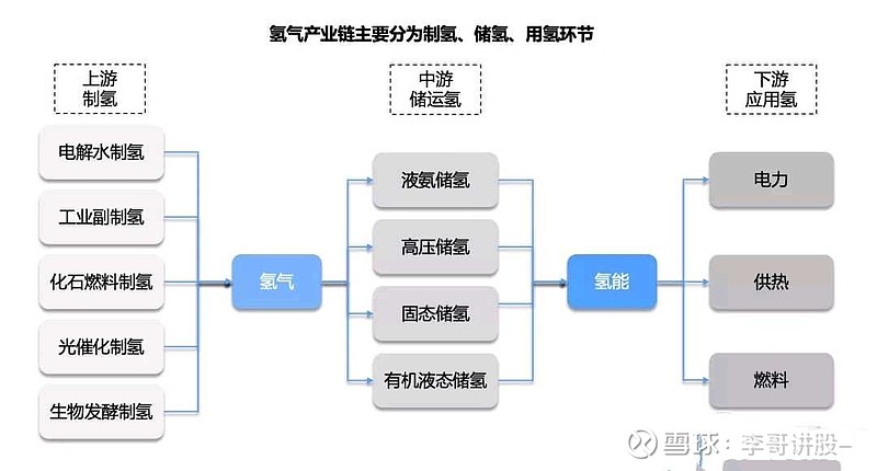 儲氫氫能產業鏈核心環節