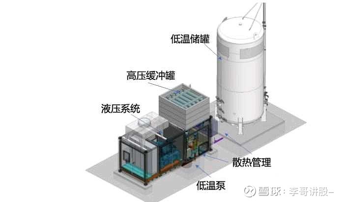 储氢氢能产业链核心环节