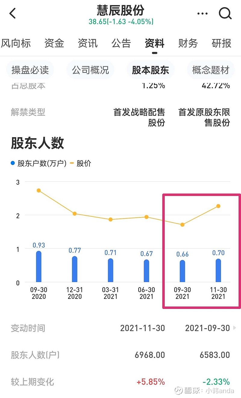 $慧辰股份(sh688500)$ 自己品 - 雪球