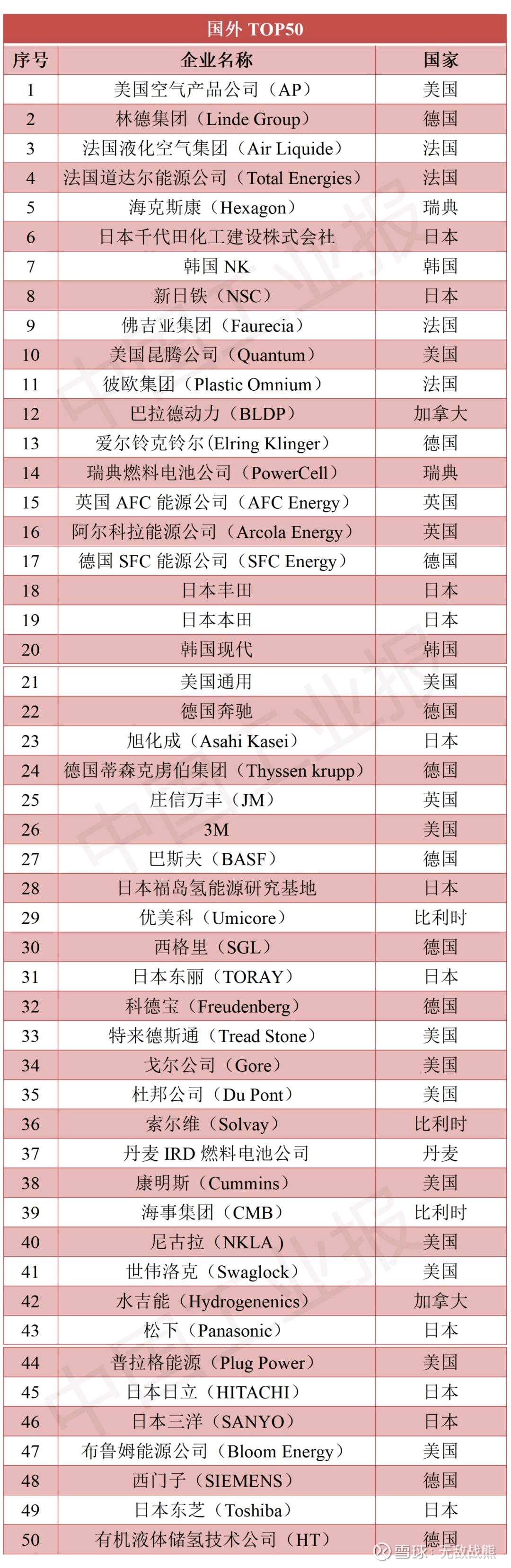 2021全球氢能企业TOP100榜在佛山发布，国内外排行榜50名氢能企业国内排名TOP 10:1、国家能源投资集团有限责任公司2、中国石油化工集团有限 公司3、山西