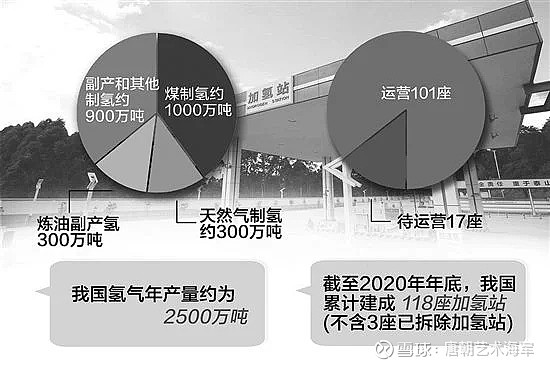 我國已成世界第一產氫大國,氫氣年產量約2500萬噸,其中,以能源形式