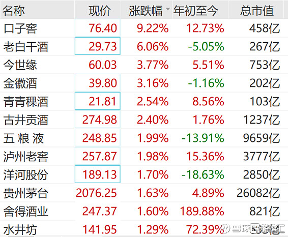 白酒股近期获多家机构看好,北上资金持续增持.