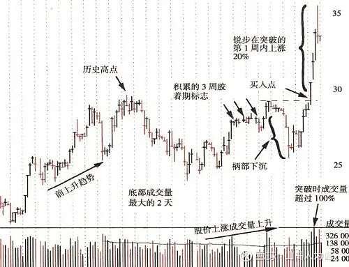 欧奈尔杯柄形态涨幅图片