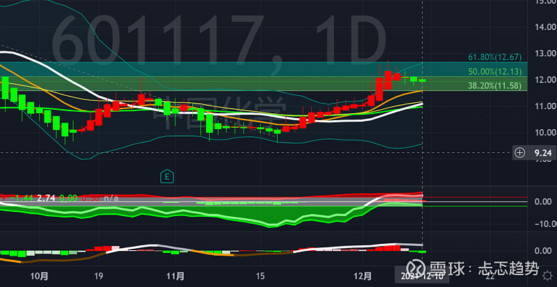 $中国化学(sh601117)$ 大涨上热门票后,是不是得等冷却回调? - 雪球