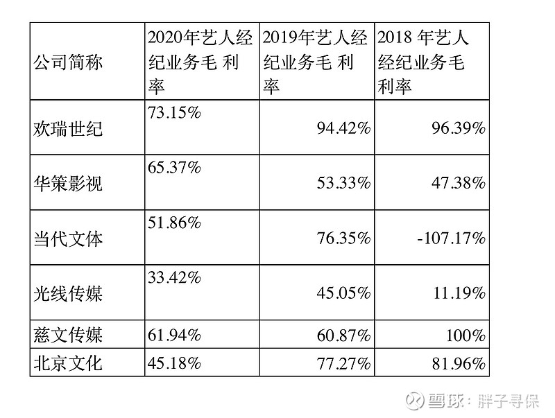 6家上市公司的艺人经纪业务欢瑞世纪毛利最高