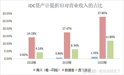 IDC业务在数字化转型中的关键作用与挑战 (IDC业务在华为的占比)