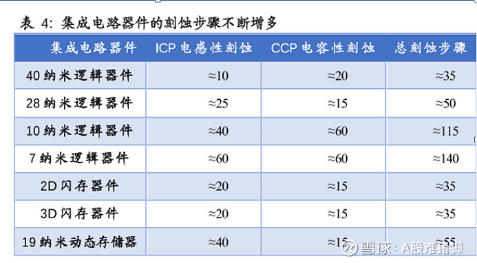 苦練七十二變笑對八十一難芯片行業投資邏輯解析之刻蝕機