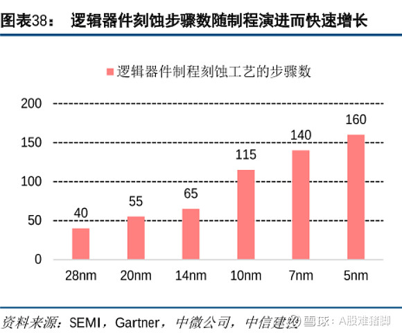 苦練七十二變笑對八十一難芯片行業投資邏輯解析之刻蝕機