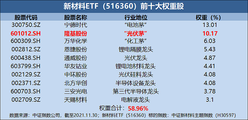 聚力碳中和10图带你看懂新材料etf516360权重股之光伏茅隆基股份