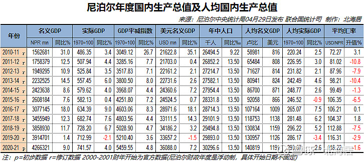 经济202021财年尼泊尔人均gdp初值为1191美元