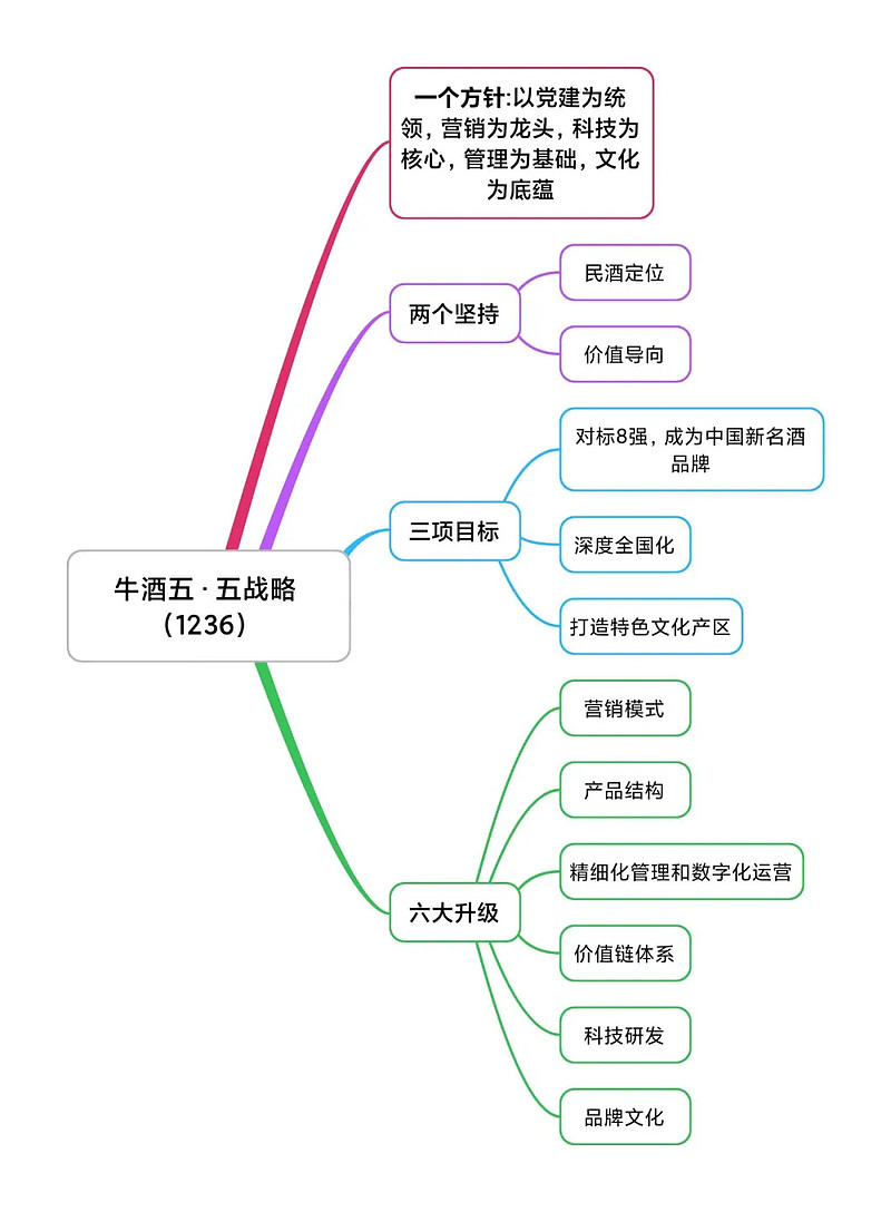 话不多说,酒说以思维导图形式概括了牛栏山的"五·五规划",该规划简