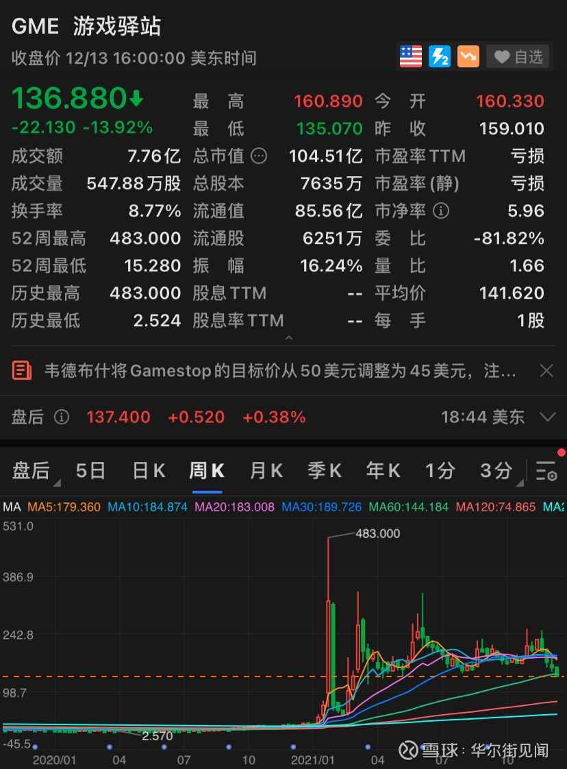 投机热情消退“散户股”AMC、GME跌回几个月低位12月13日（周一）美股市场，大量投资者抛售高风险股票，致使包括GameStop及AMC院线