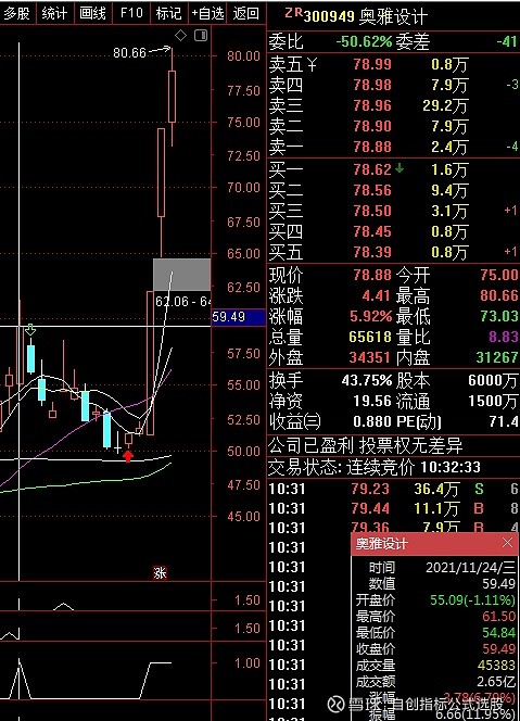 24日的300949 奥雅设计在连续二个涨停后再度涨8%表现了.