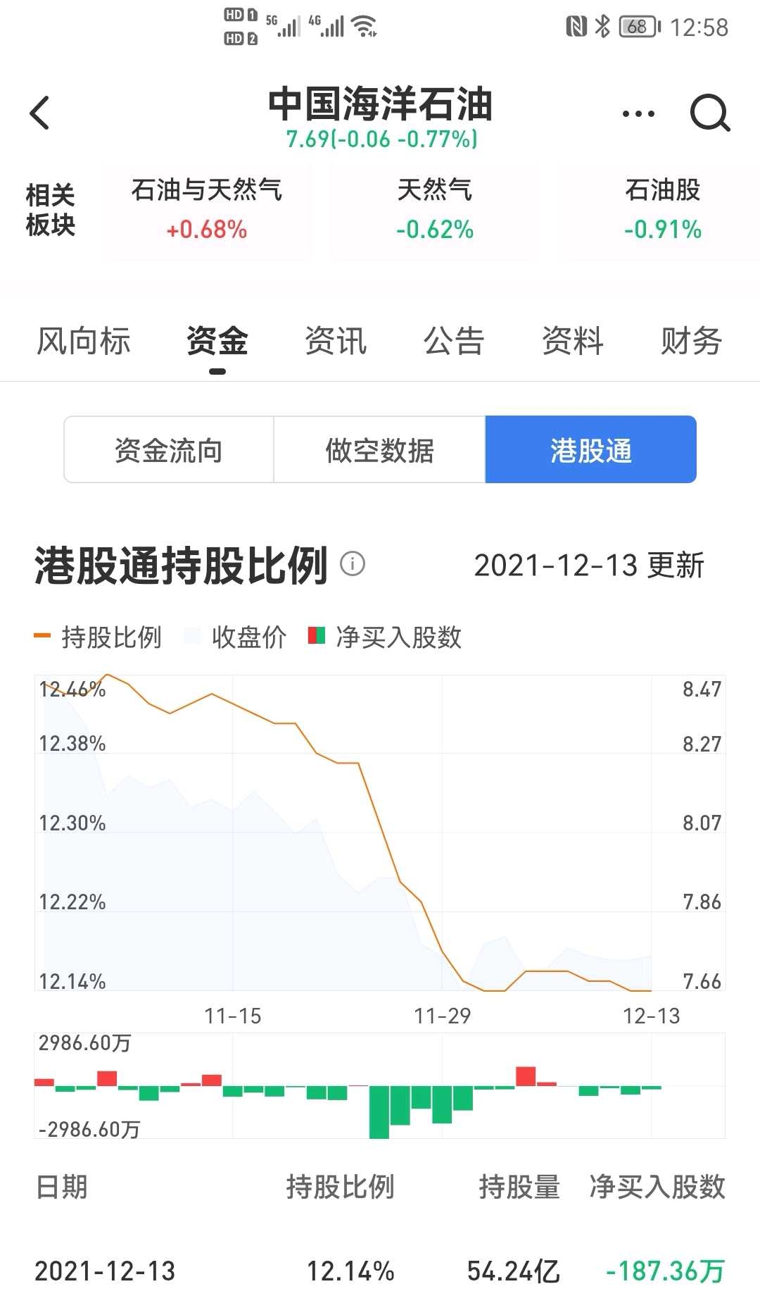 中海油的价值到底几何？--- 跟国际石油巨头的比较中海油，今天你瞧他不起，明年你高攀不起！先来看看下面这张中海油港股通持股变化趋势图， 港股通