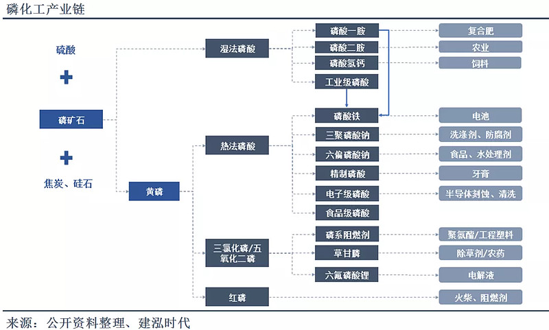 磷化工行业从传统的农药,化肥领域逐步向磷酸铁锂延伸,产业链价值进一