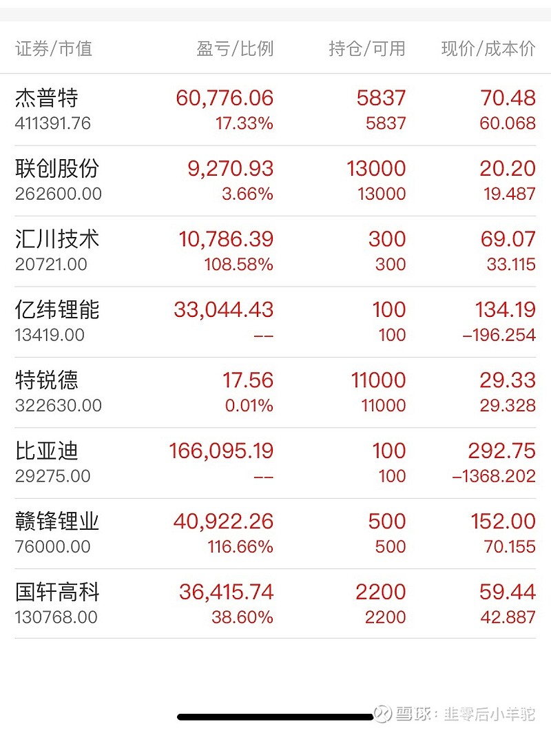目前全部盈利,谢谢行大@行中衡 ,$杰普特(sh688025)$ 两周6万 - 雪球
