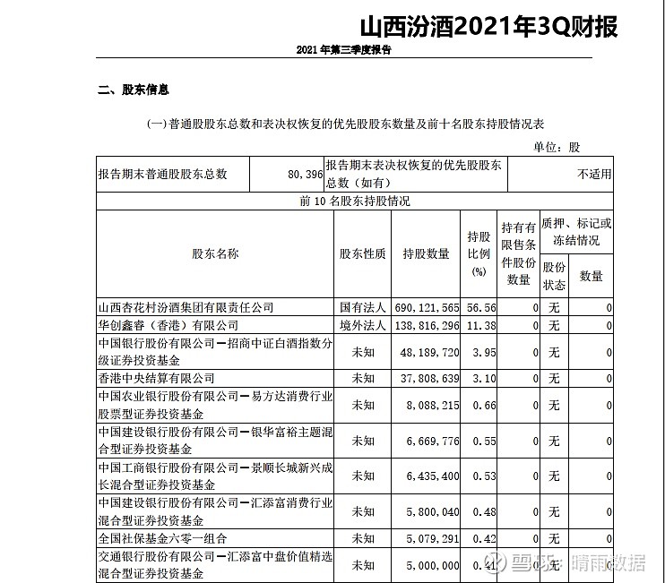 山西汾酒2021年q3财报