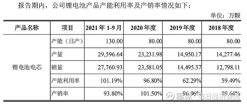 蔚蓝锂芯回复证监会反馈意见实控人不存在代持19亿颗锂电池产能消化