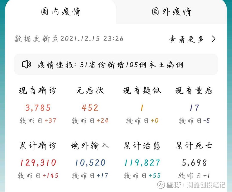 疫情笼罩下的股市 截止2021年12月15日23:26分,我国现有确诊病例3785