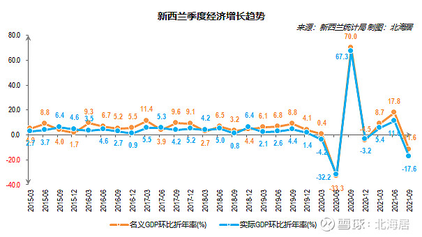 经济2021年三季度摩尔多瓦俄罗斯和新西兰gdp数据