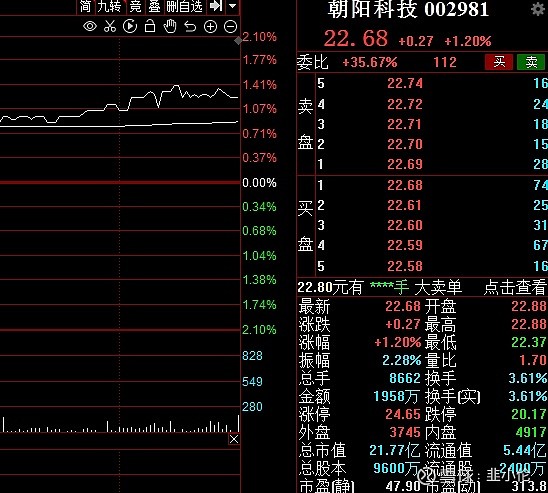 002981朝阳科技,明天22.6的位置可以买,目标看到25#股票 雪球