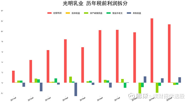 光明乳業計劃2021年淨資產收益率75