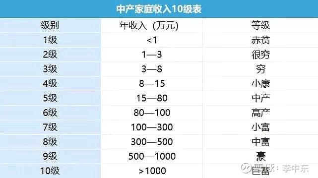 看了网上流传的中产家庭收入10级表对照了一下自己发现自己在5级勉强