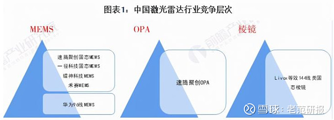 激光雷達的企業主要是速騰聚創,一徑科技,禾賽科技,鐳神智能,livox等