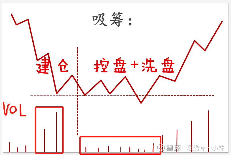 说一下庄家吸筹的方式让大家对于买卖点有更清晰的把握简单可以分为