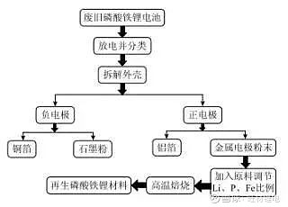 利用強酸將正極極片溶解後,加入鹼使溶液中的鋰,鐵離子和磷酸根離子